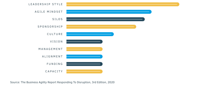 A graph from the 2020 Business Agility Report